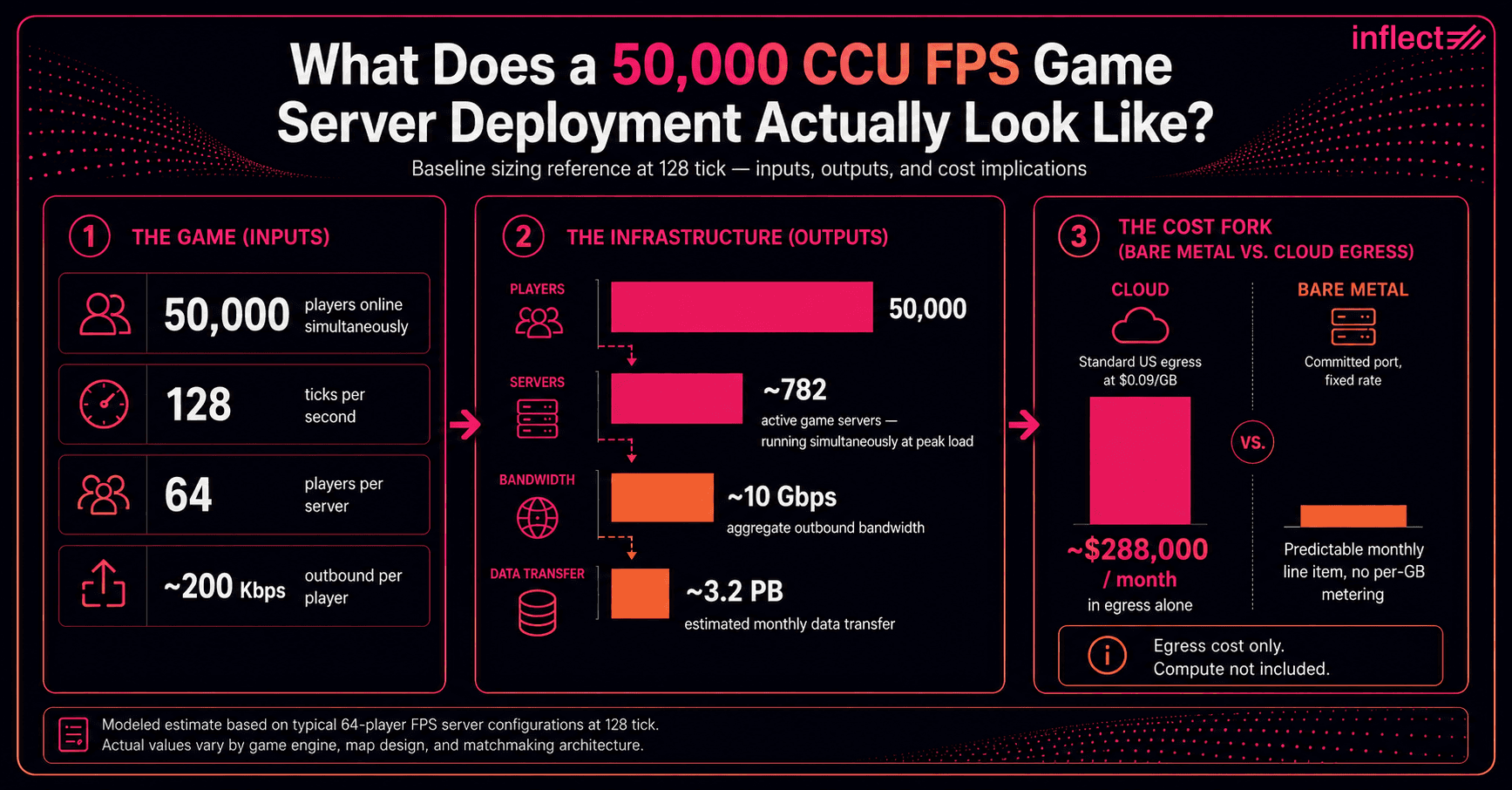 Infographic by Inflect titled 'What Does a 50,000 CCU FPS Game Server Deployment Actually Look Like?' showing a three-panel baseline sizing reference at 128 tick. Panel 1 lists inputs: 50,000 players online simultaneously, 128 ticks per second, 64 players per server, and approximately 200 Kbps outbound per player. Panel 2 shows infrastructure outputs: approximately 782 active game servers at peak load, 10 Gbps aggregate outbound bandwidth, and 3.2 PB estimated monthly data transfer. Panel 3 compares egress costs: cloud at approximately $288,000 per month under standard US egress pricing at $0.09 per GB versus bare metal at a predictable fixed monthly rate with no per-GB metering. Footnote states figures are modeled estimates based on typical 64-player FPS server configurations.