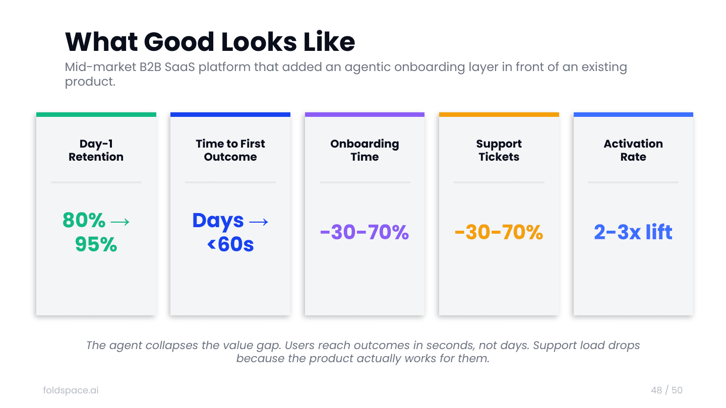 slide-47.png — What Good Looks Like: Day-1 Retention 80% → 95%, Time to First Outcome Days → <60s, Onboarding Time -30-70%, Support Tickets -30-70%, Activation Rate 2-3x lift