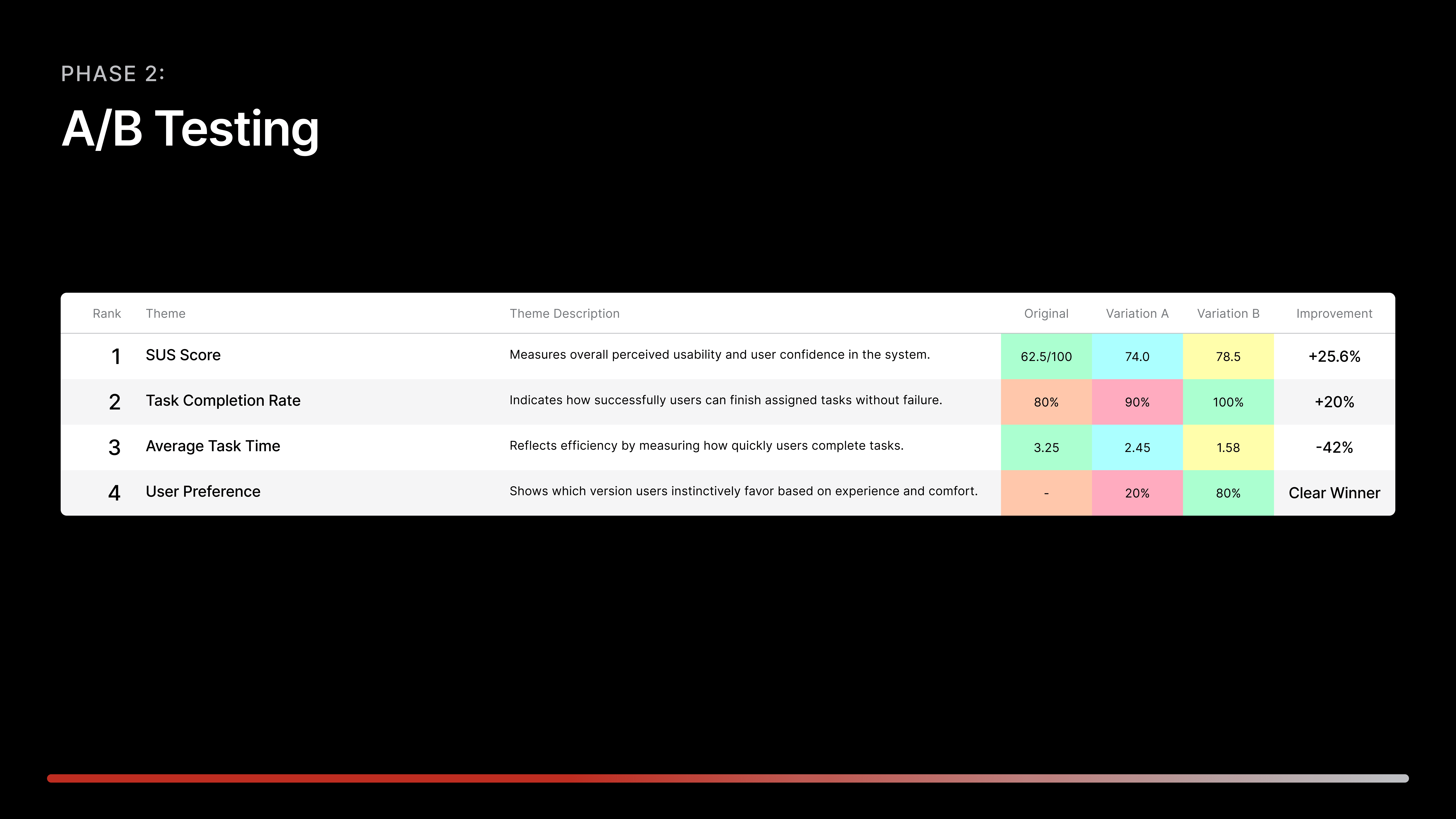 Phase 2: A/B Testing Results