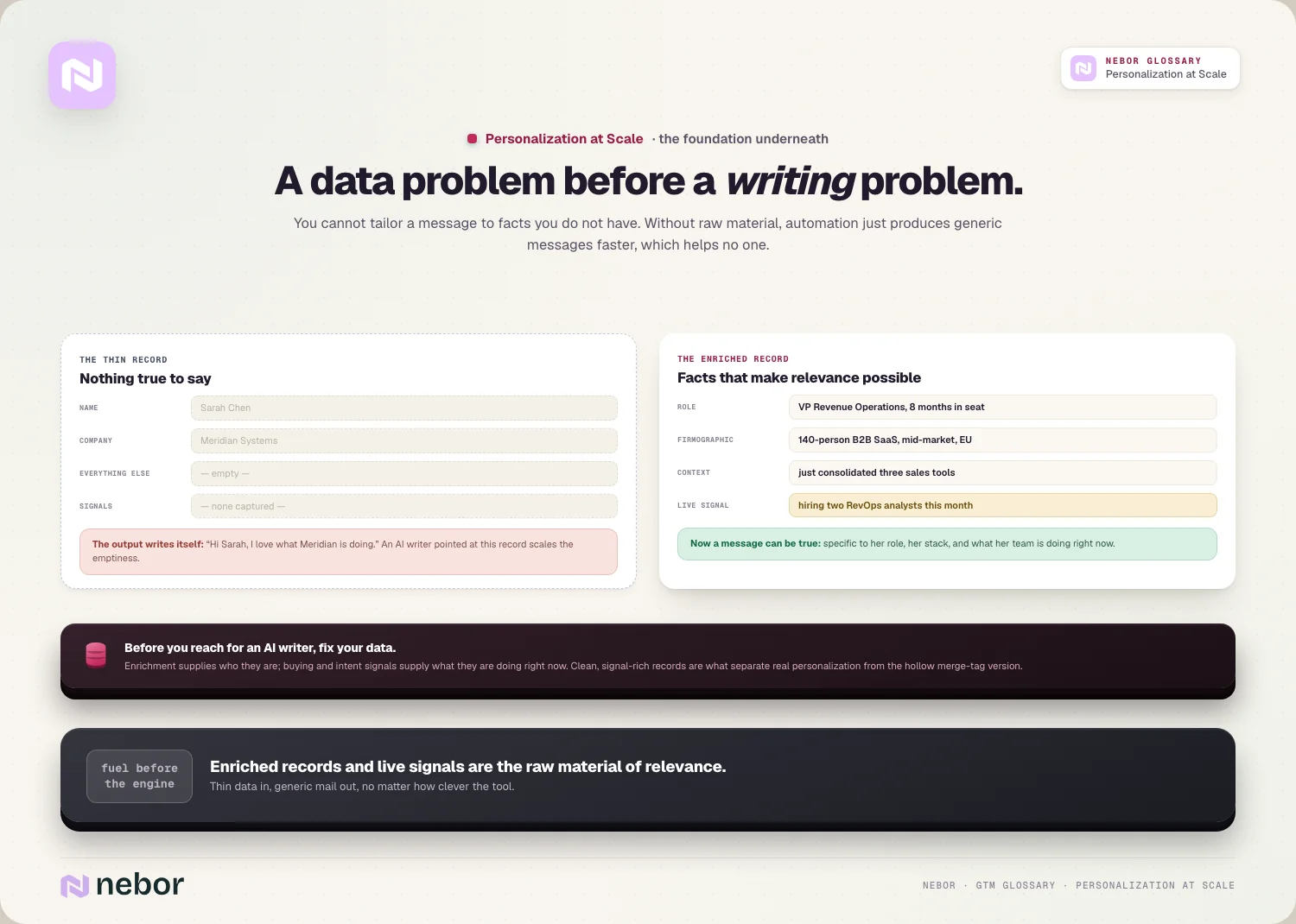 A data problem before a writing problem: the thin record vs the enriched, signal-rich one