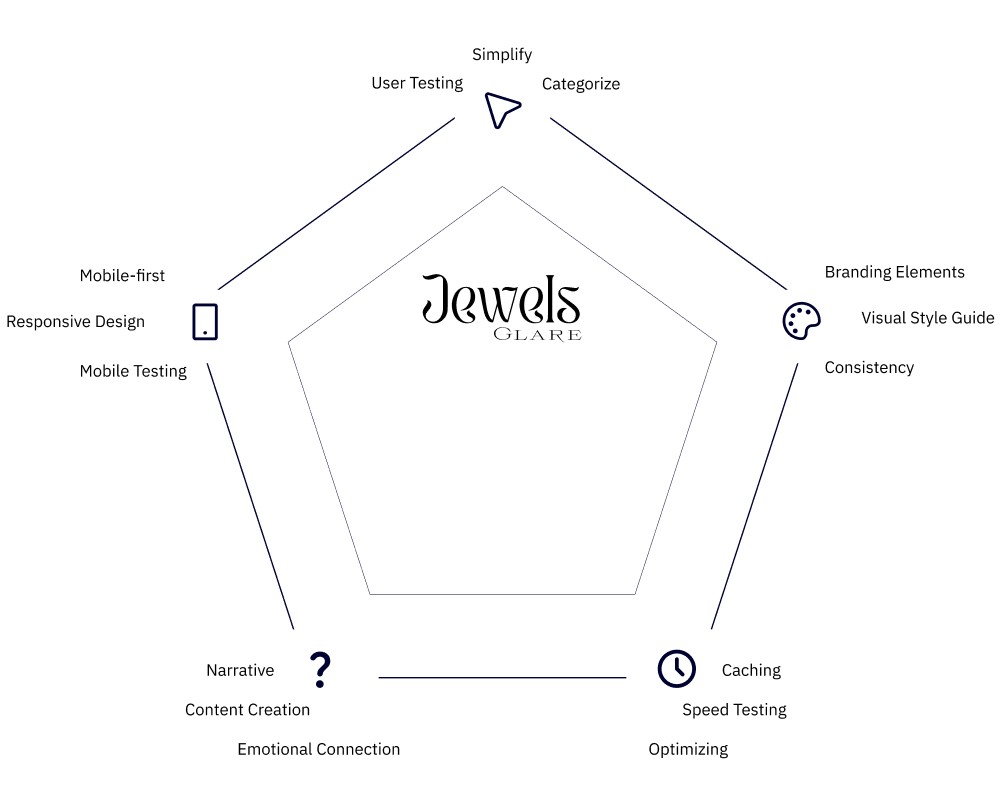 Diagram illustrating key elements of a jewelry website design, including simplify, categorize, user testing, mobile-first approach, responsive design, mobile testing, branding elements, visual style guide, consistency, caching, speed testing, optimizing, narrative content creation, and emotional connection