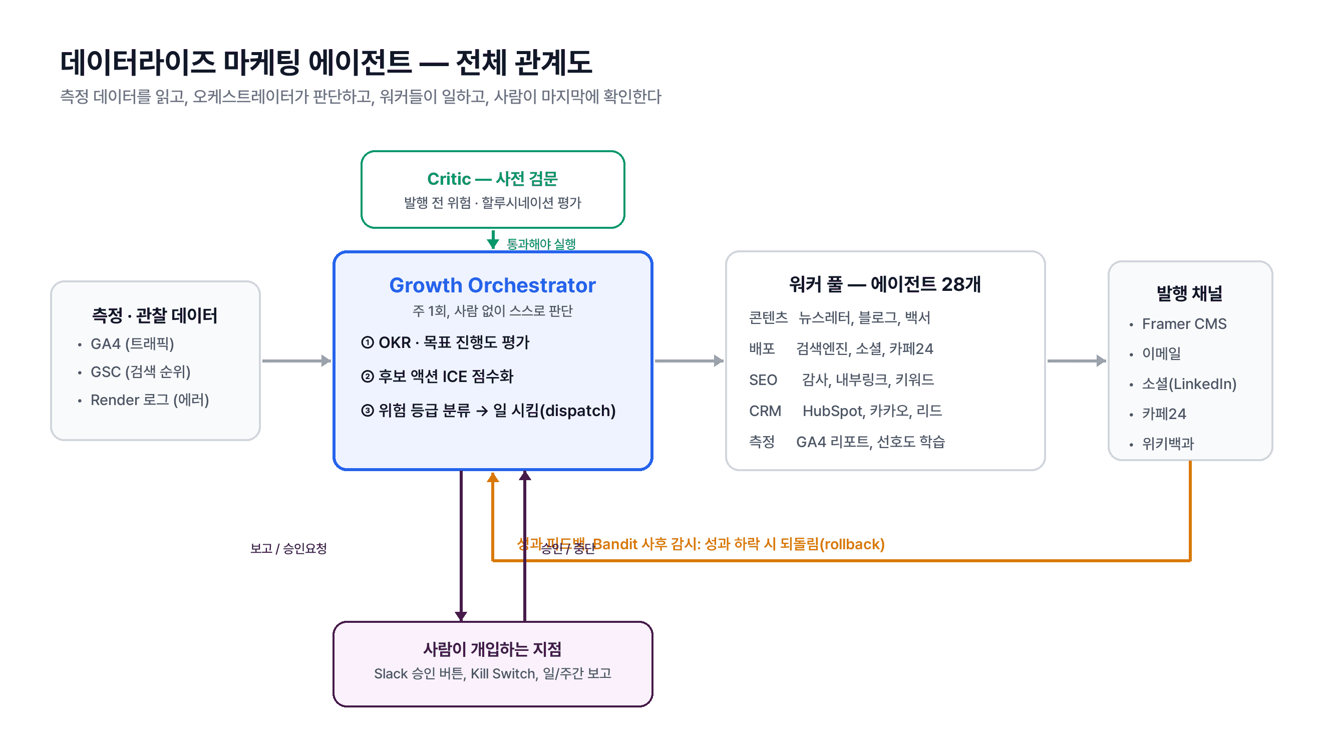 데이터라이즈 마케팅 에이전트 전체 관계도 — 측정 데이터가 오케스트레이터로 들어가고, 오케스트레이터가 워커 풀에 일을 시키고, 결과물이 발행 채널로 나가며, 사람이 Slack에서 승인하는 흐름