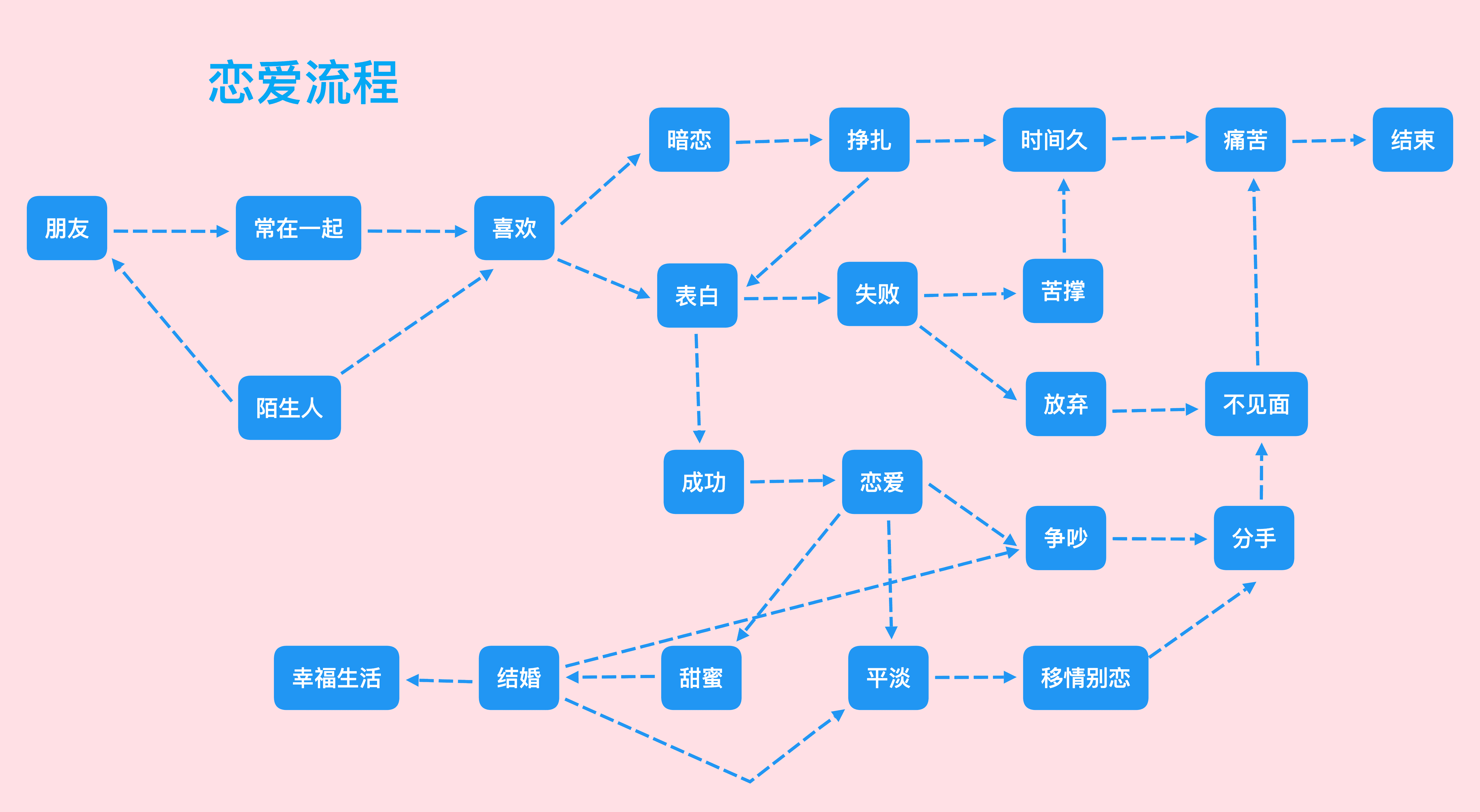 恋爱流程图示意