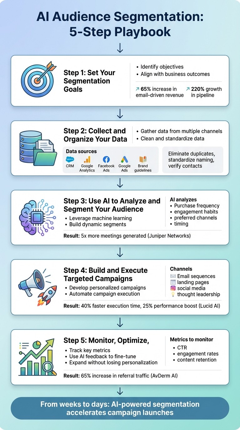 5-Step AI Audience Segmentation Process for Marketing Teams