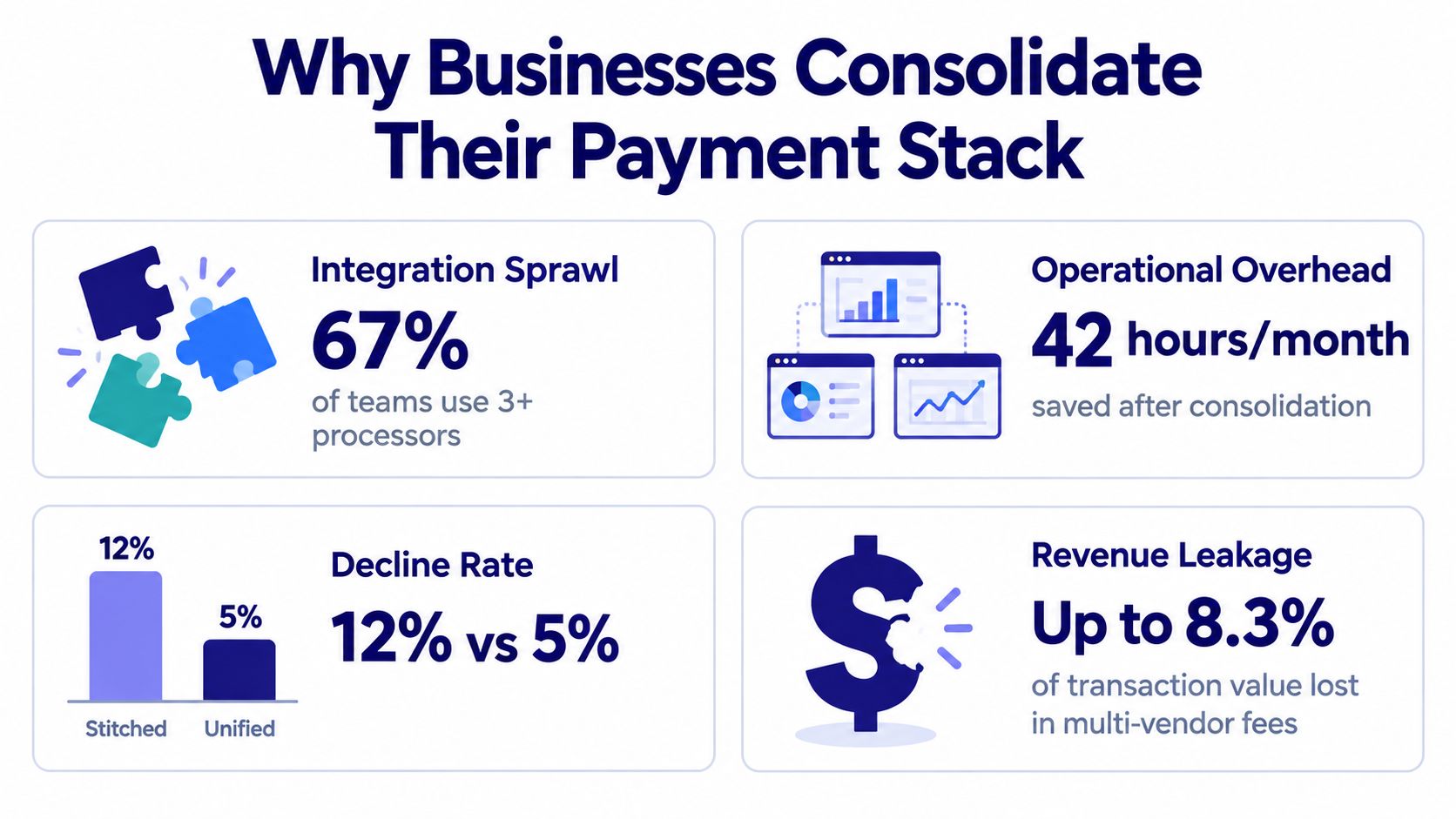 An infographic showing four reasons why businesses consolidate their payment stack, including integration, operational efficiency, decline rates, and revenue leakage.