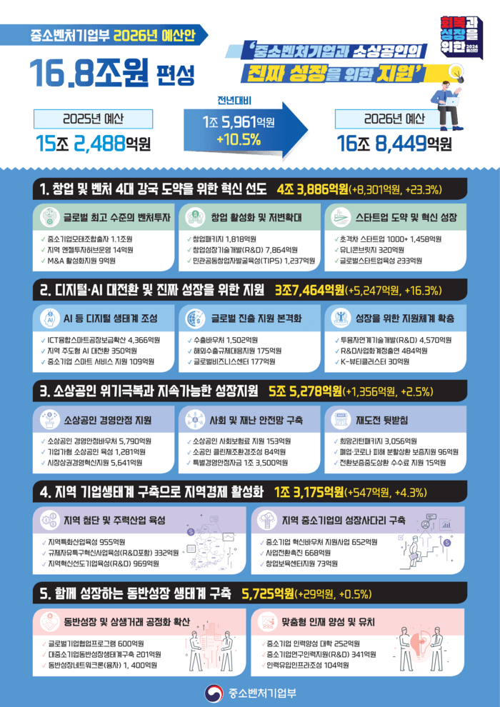 중소벤처기업부 2026년 예산안