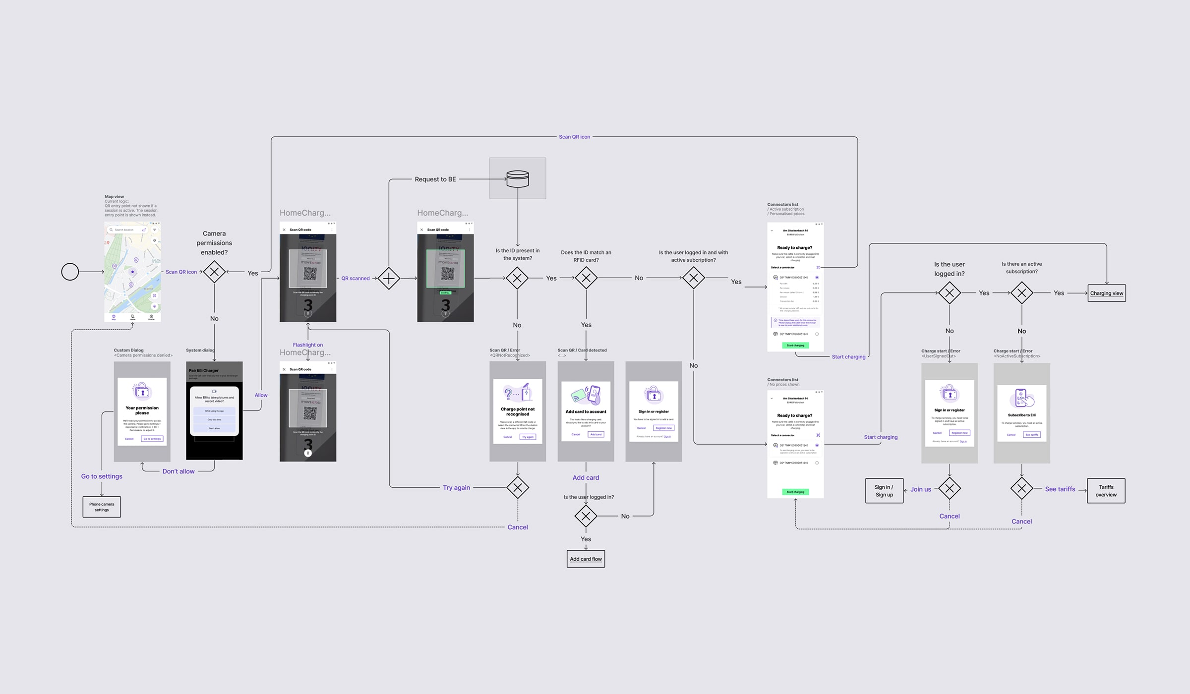 User flow diagram detailing Elli app navigation from map view through charging process with decision points