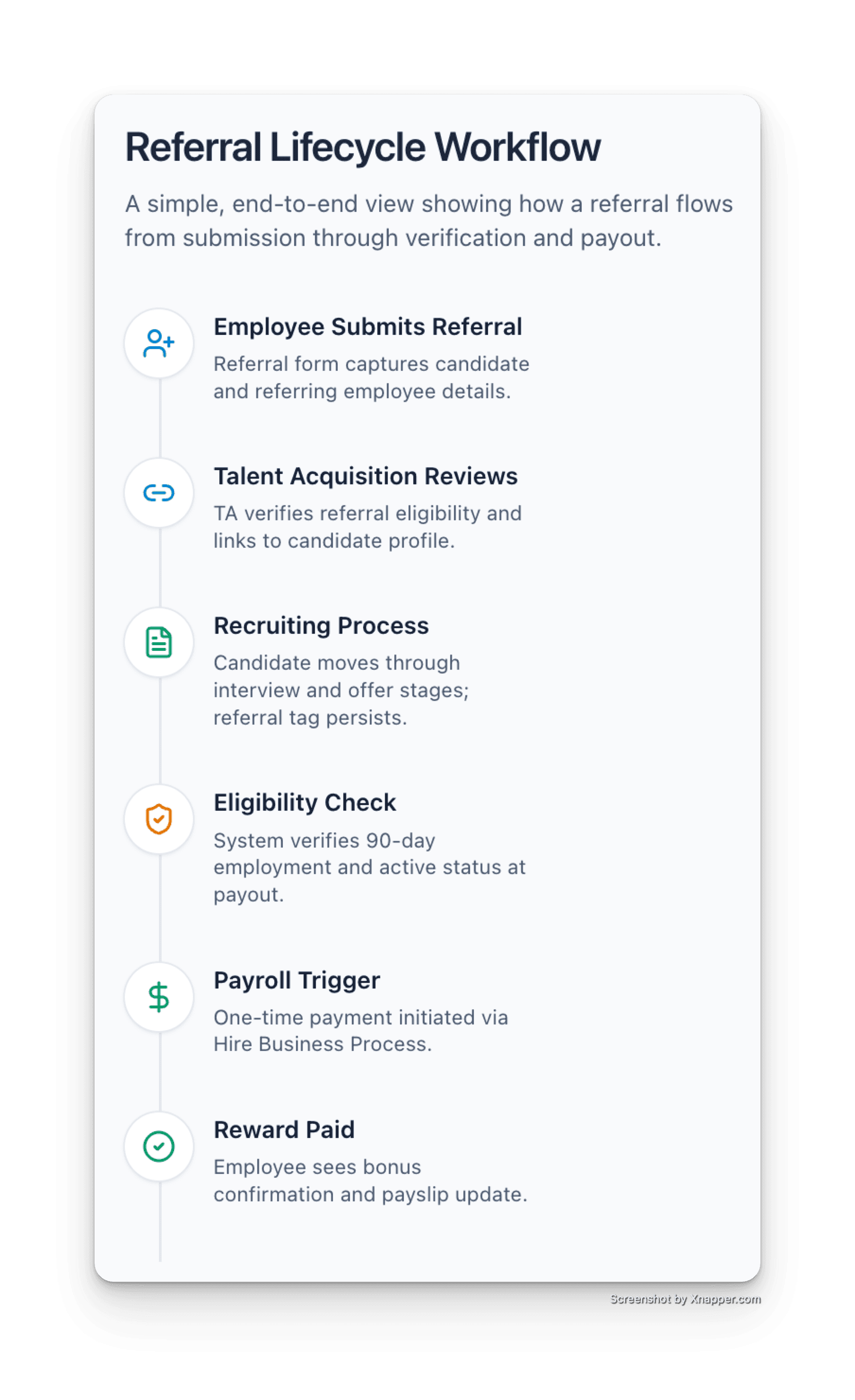 A simplified flow illustrating how a referral moves from employee submission to verified payout—linking user actions with system automation