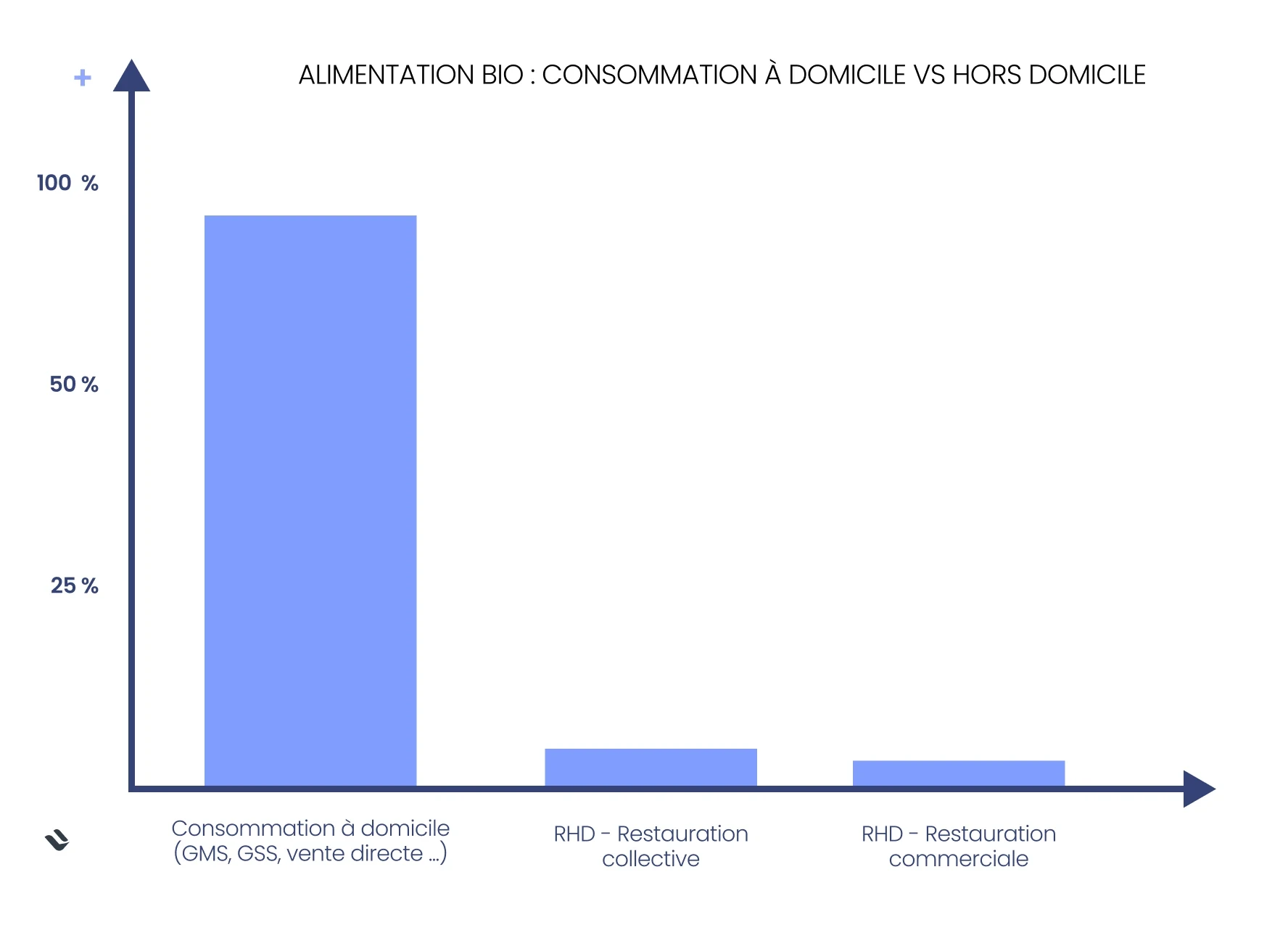 Consommation du bio à domicile vs hors domicile