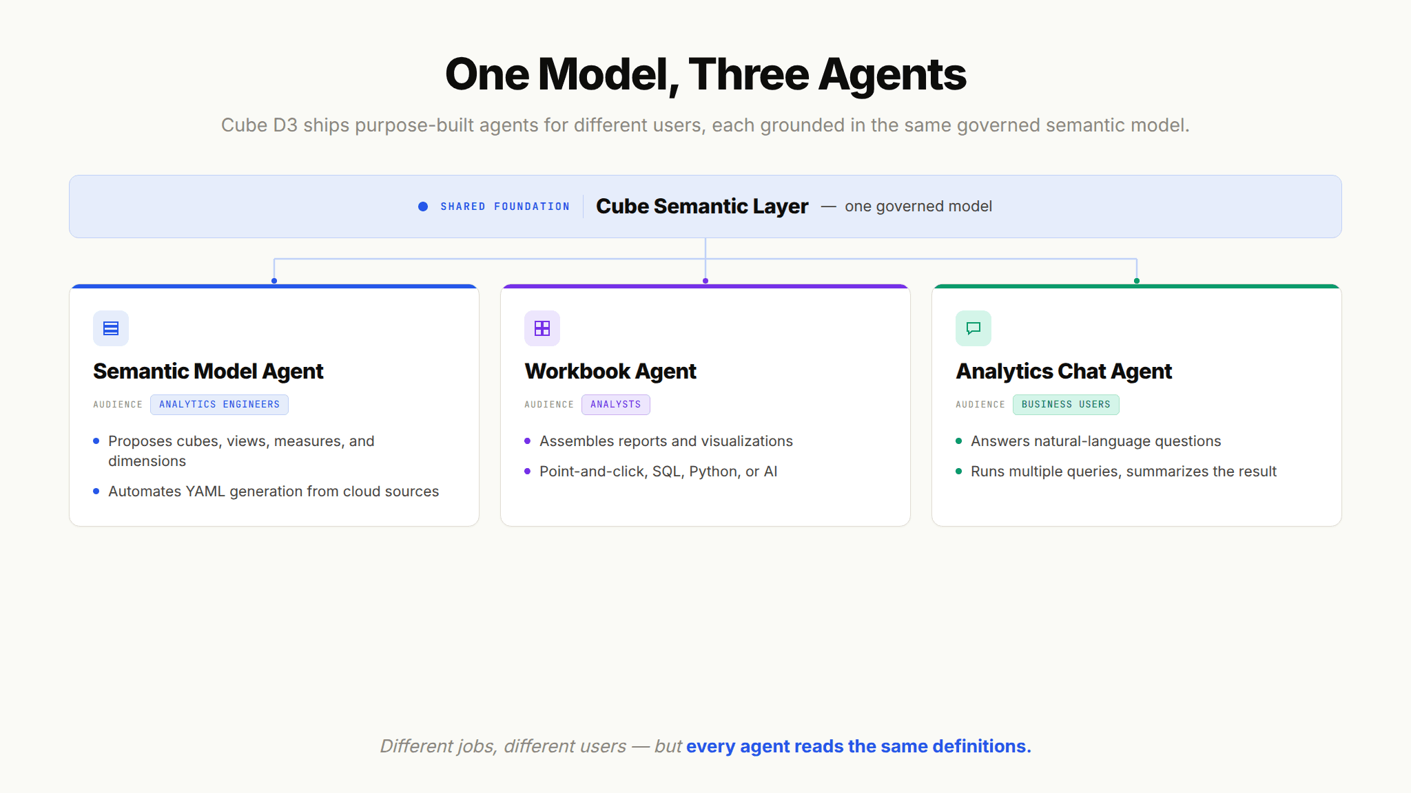 Comparison graphic of Cube D3's three agents, Semantic Model, Workbook, and Analytics Chat, each grounded in the shared Cube semantic layer.