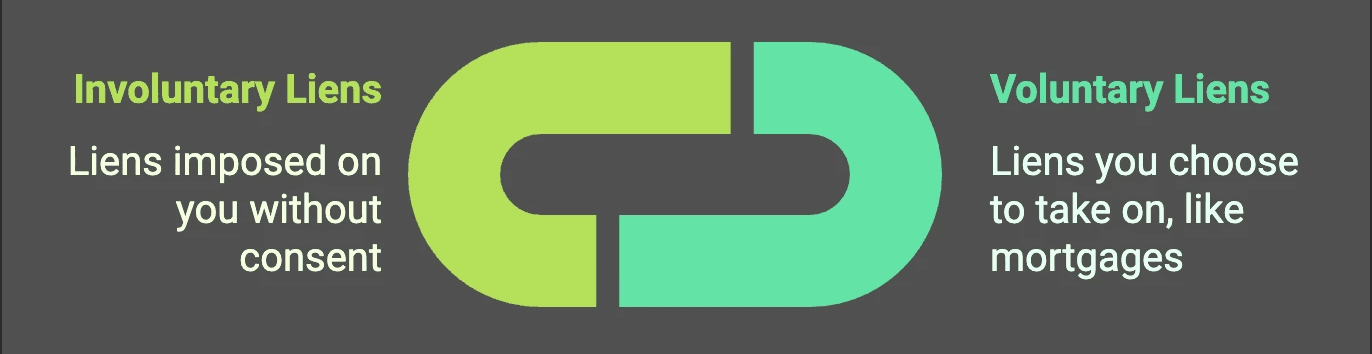 Voluntary vs Involuntary Liens infographic