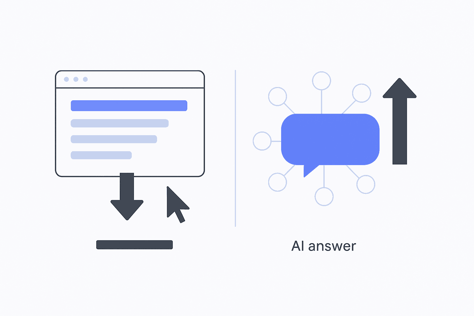 Diagram contrasting declining search clicks with rising AI answer citations
