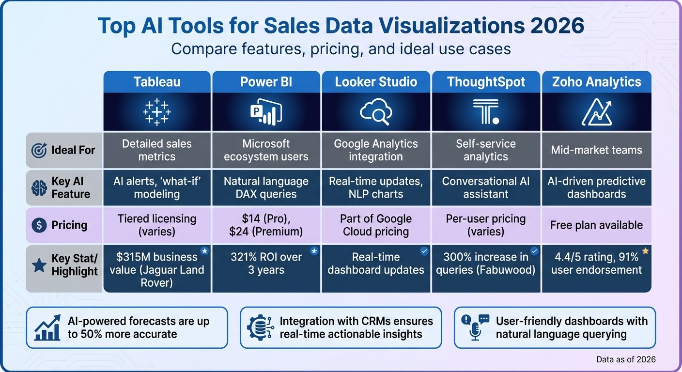 Top 5 AI Sales Visualization Tools Comparison 2026