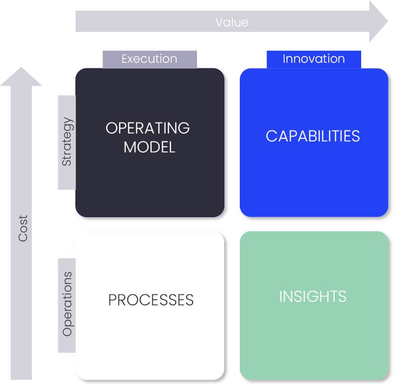 cost-value matrix