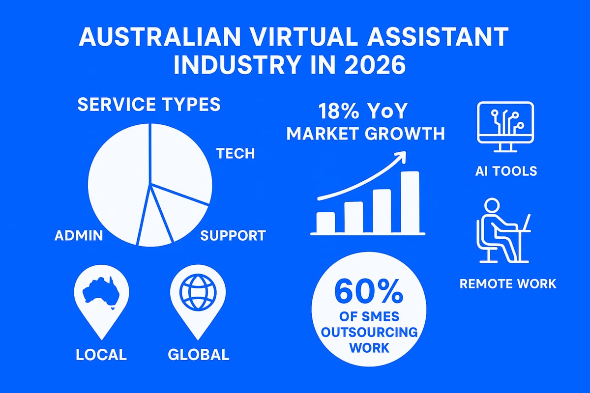 Understanding the Virtual Assistant Industry in 2026