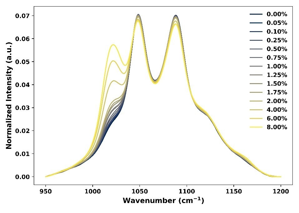 Raman spectra of ethanol–water mixtures spiked with increasing concentrations of methanol (0–8 % v/v). The methanol C–O stretching band near ~1020 cm⁻¹ increases with concentration.