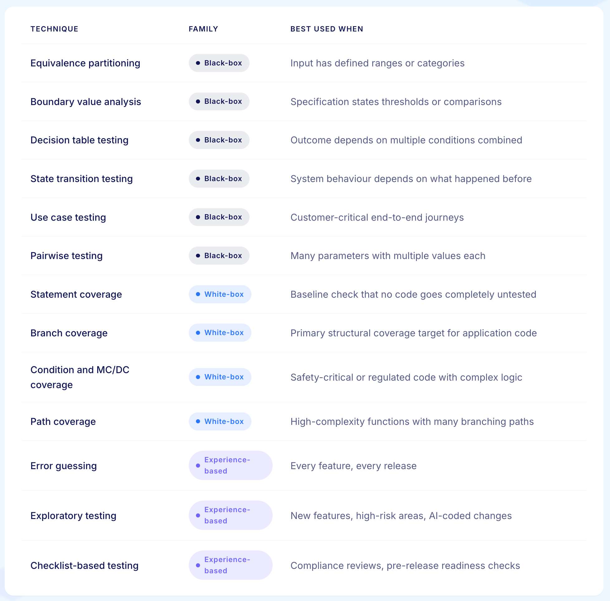 Test Case Design Techniques