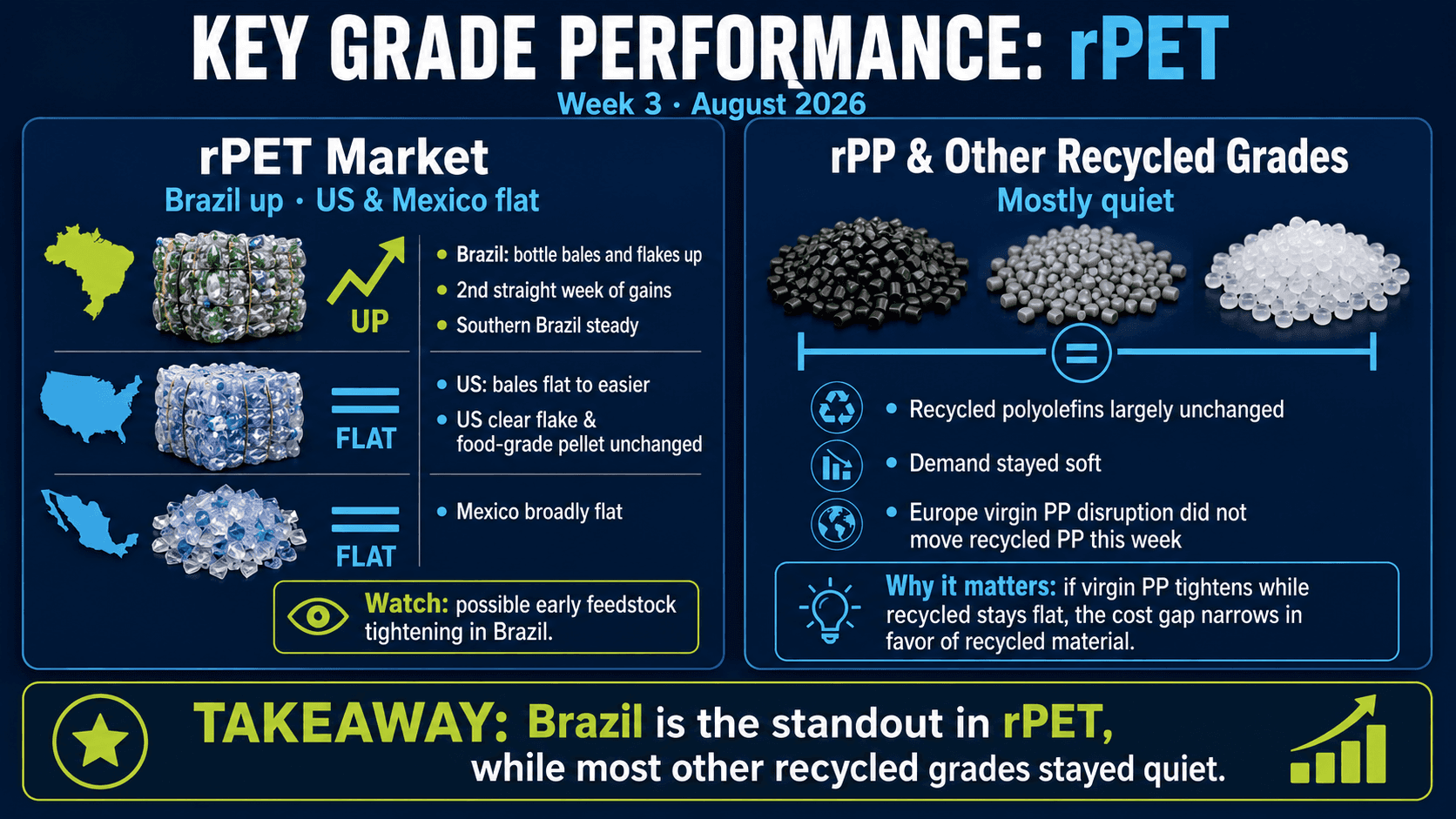 August 2026 recycled plastics market update showing Brazil rPET prices rising while US and Mexico rPET and most recycled polyolefin grades remain stable.