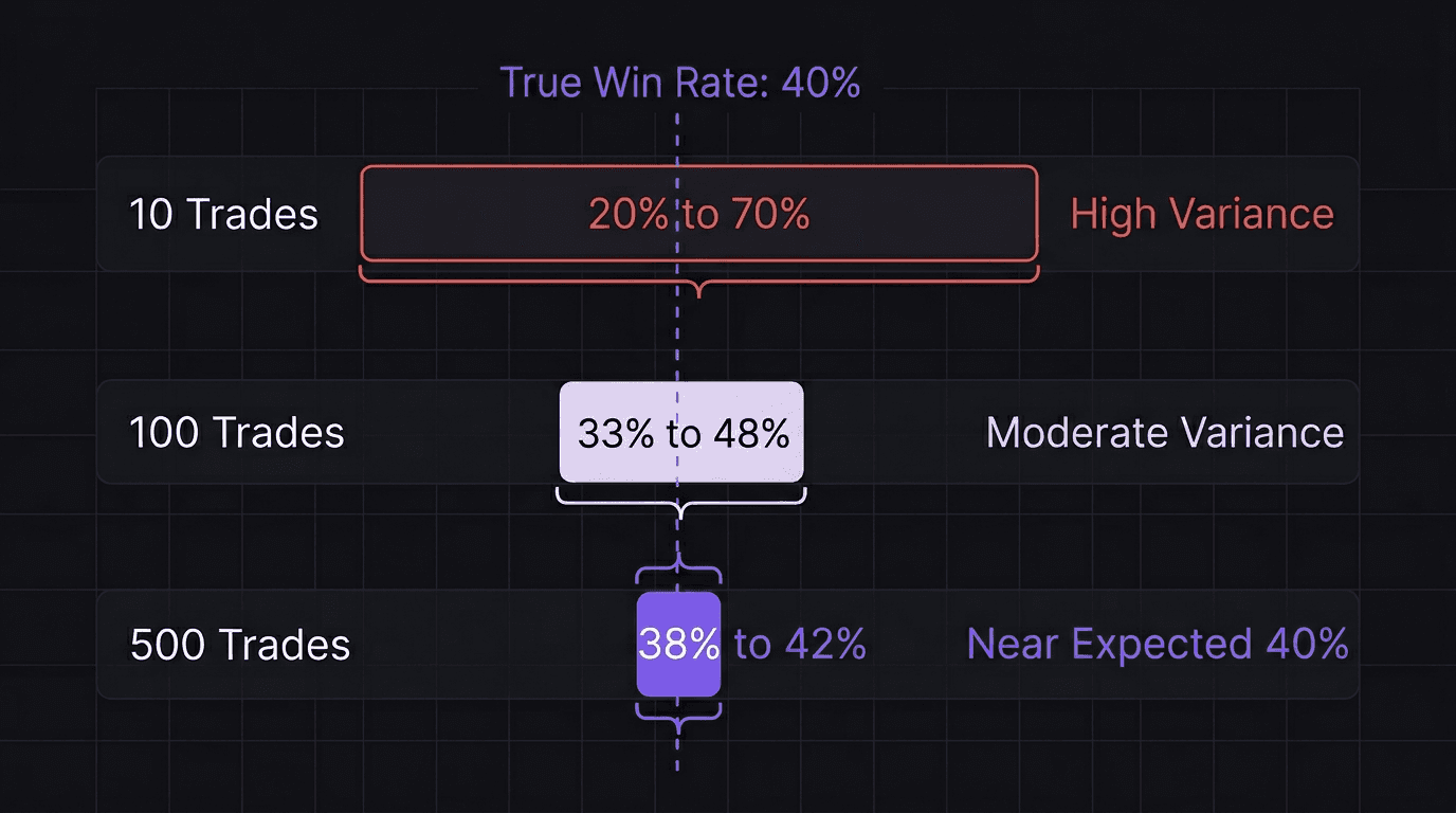 Diagram showing sample size convergence toward expected win rate