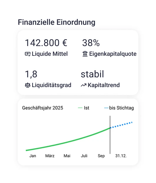 FISKLAI-Berichtsübersicht mit sechs Berichtstypen: Gewinn und Verlust, Bilanz, Hauptbuch, Saldenbilanz, Umsatzsteuerbericht und Abstimmungsbeleg, ergänzt um KI-Assistent "Fi" für Buchhaltungsfragen