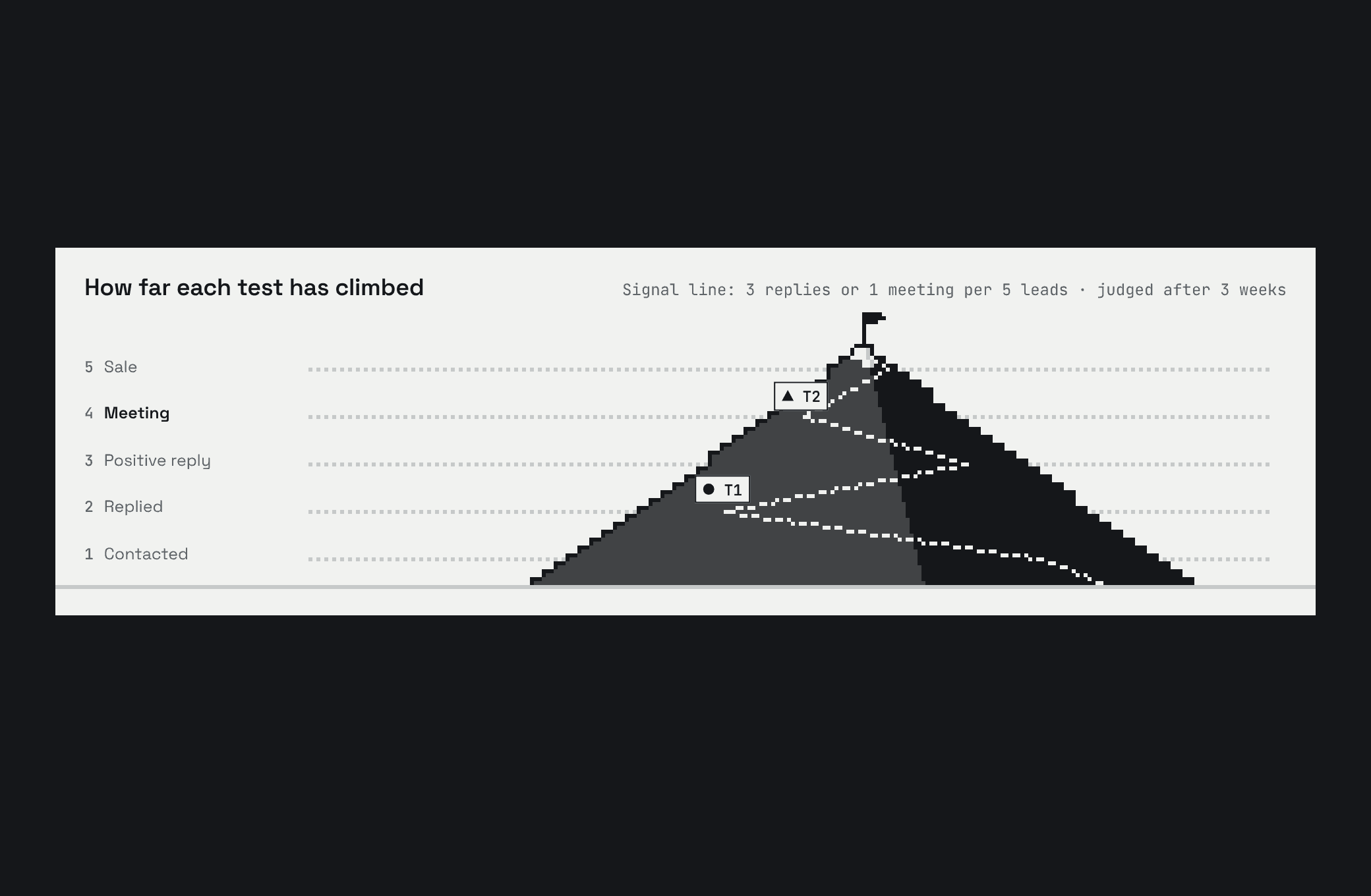 Switchback Results: how far each test has climbed
