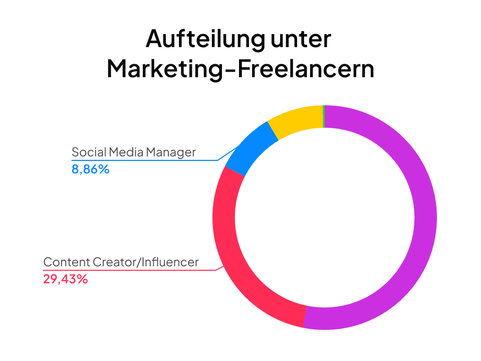 Ein Drittel der Freelancer im Marketing sind Content Creator.
