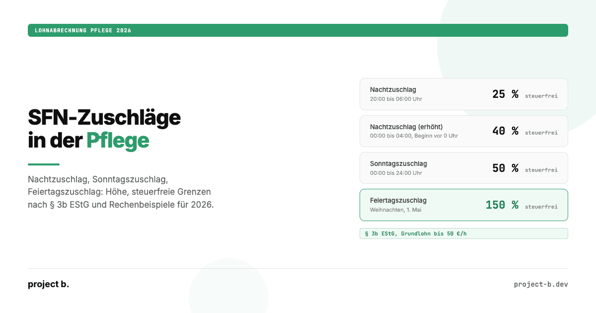 Infografik SFN-Zuschläge Pflege 2026: Nachtzuschlag 25%/40%, Sonntagszuschlag 50%, Feiertagszuschlag 150%, steuerfreie Grenzen nach § 3b EStG