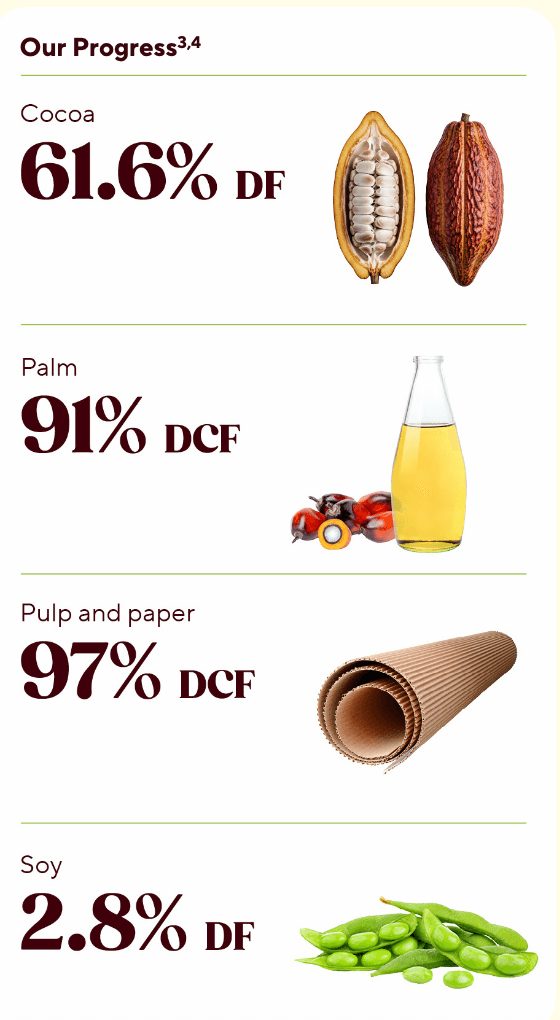 Hershey Deforestation Free Sourcing Targets