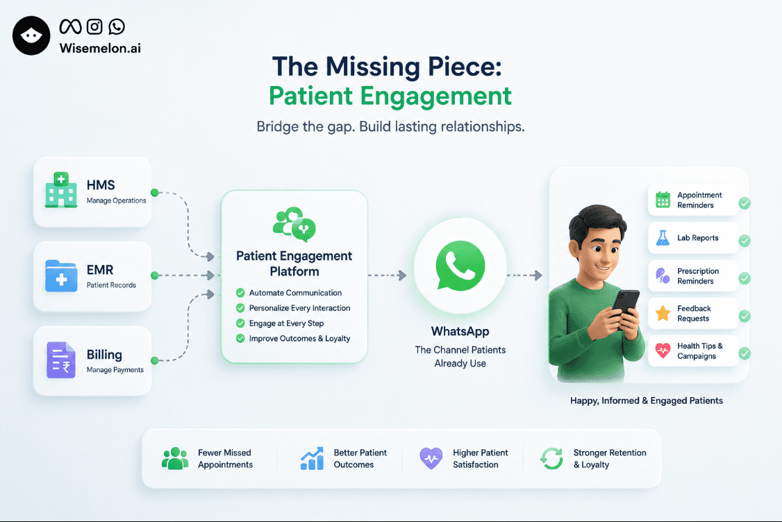 Patient Engagement Platform connecting HIMS, EMR, and billing software with patients through WhatsApp to automate healthcare communication.