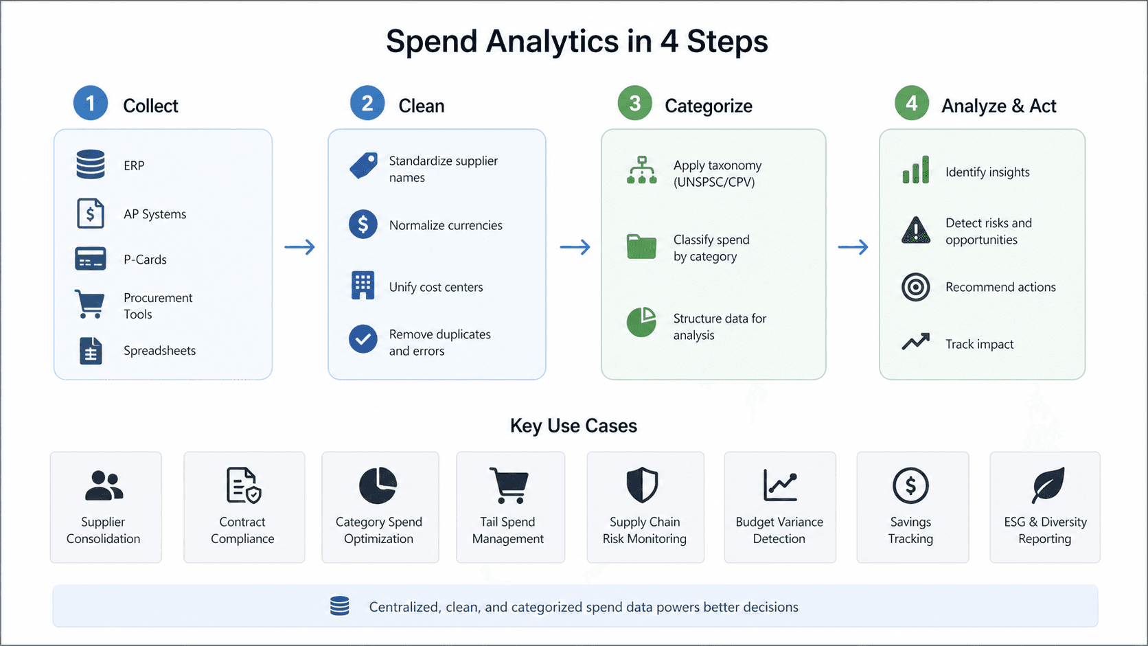 Spend analytics process showing data collection, cleansing, categorization, and analysis with key use cases like supplier consolidation and cost optimization