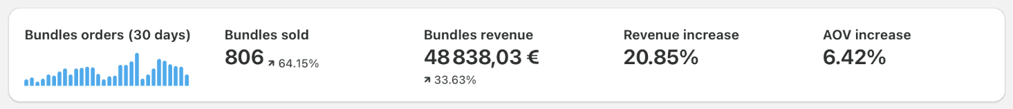 AOV increase with Bundly