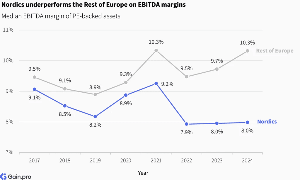 Two pie charts compare US investor dominance. Left chart: 85% US, 8% Europe, 4% Canada by EV managed. Right chart: 79% US, 11% Europe, 6% Canada by count.