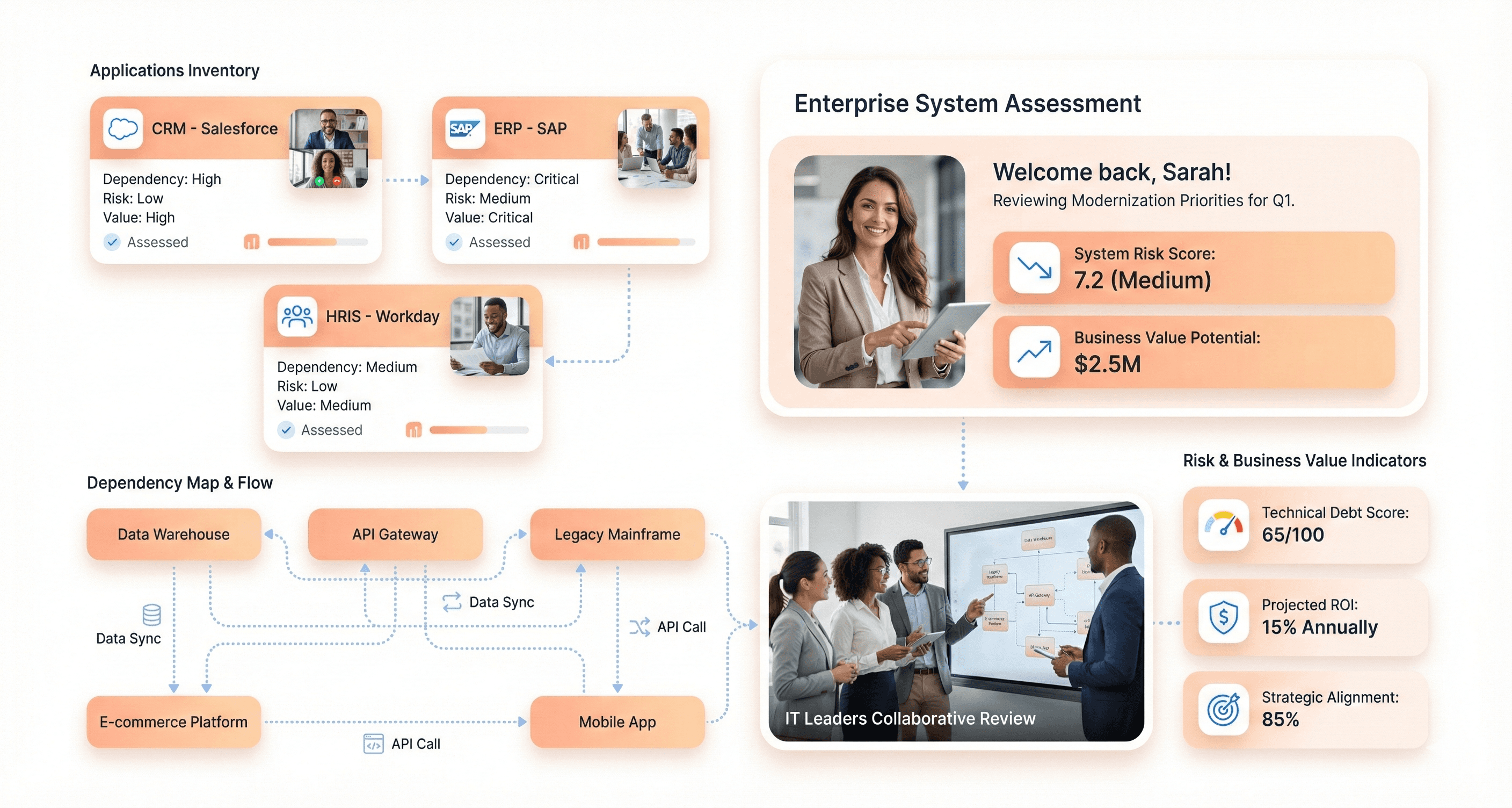 Different legacy system types mapped to modernization strategies like rehosting, refactoring, and microservices architecture