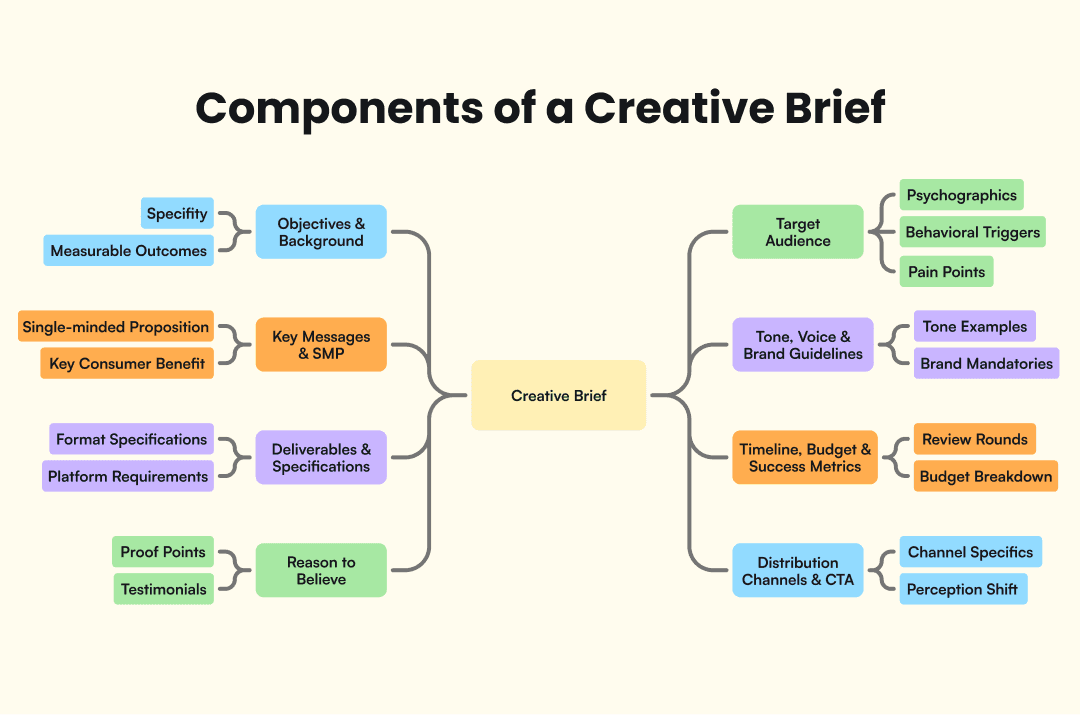 Infographic that shows what goes inside of a Creative Brief