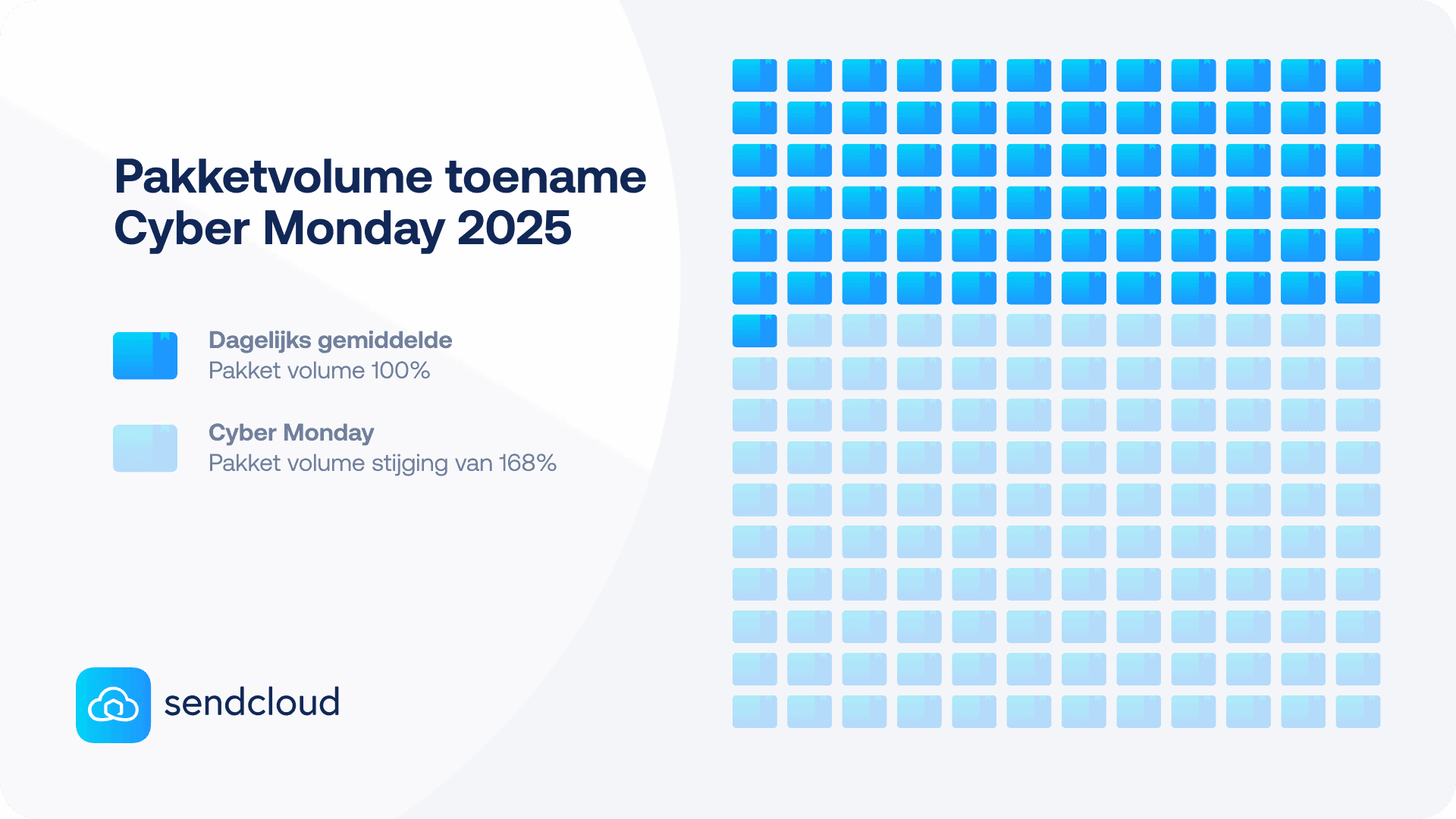 Pakketvolume toename Cyber Monday 2025