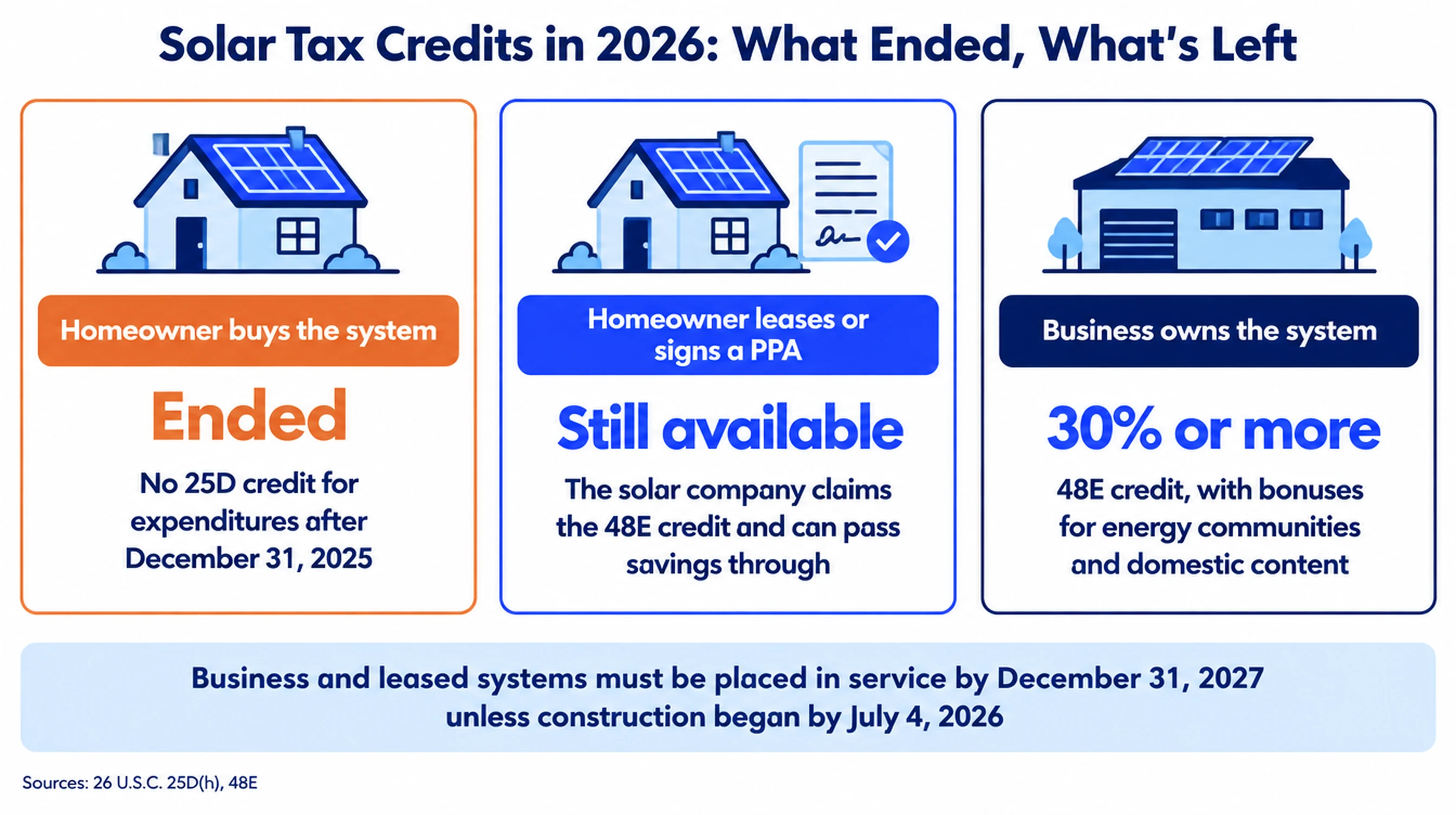 Solar tax credits in 2026: homeowners who buy a system get no Section 25D credit for expenditures after December 31, 2025; homeowners who lease or sign a PPA still benefit because the solar company claims the Section 48E credit; businesses that own the system get a 48E credit of 30% or more with bonuses; business and leased systems must be placed in service by December 31, 2027 unless construction began by July 4, 2026