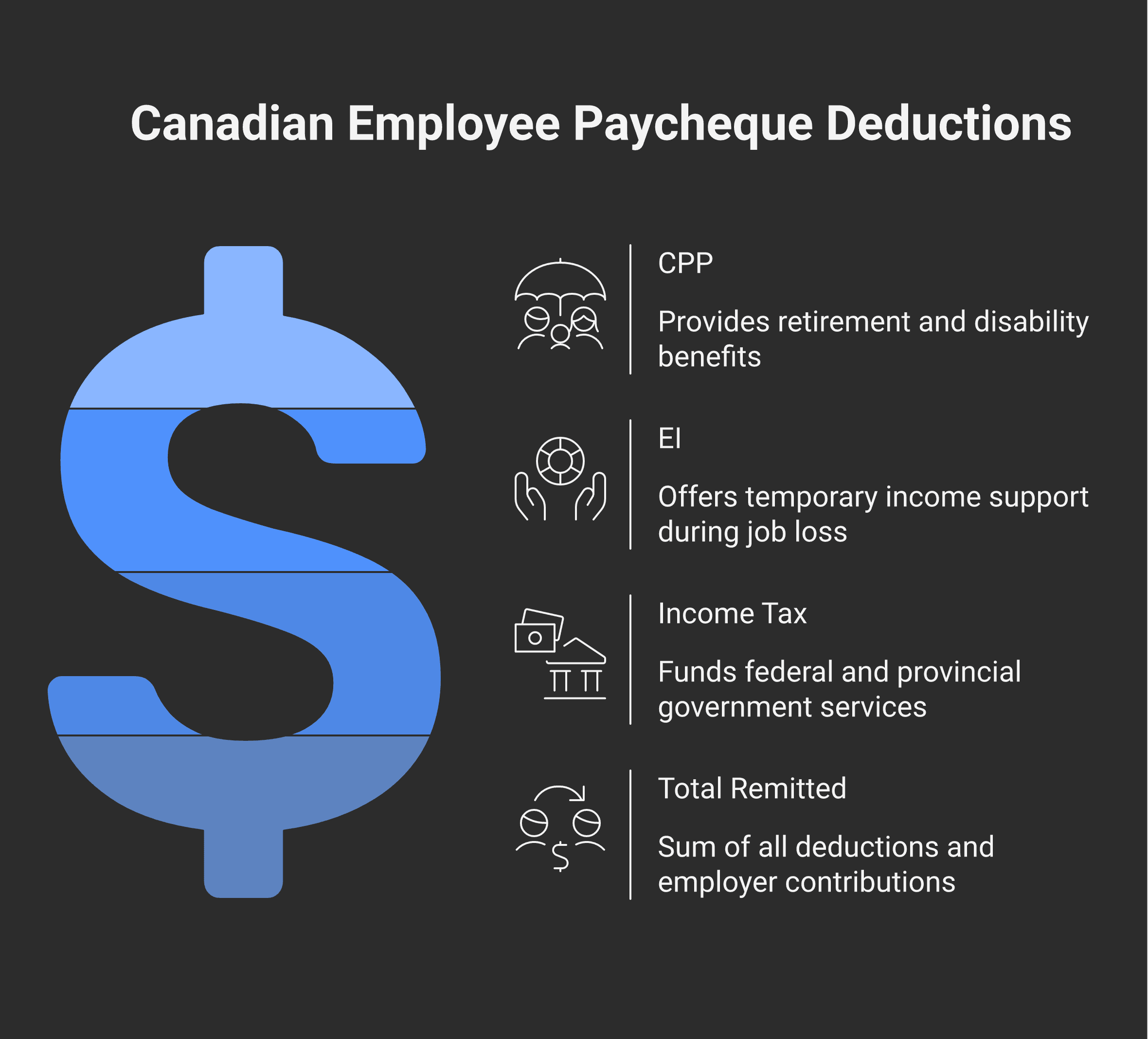 The three components of every Canadian source-deduction remittance: CPP, EI, and income tax, with employee and employer portions for each