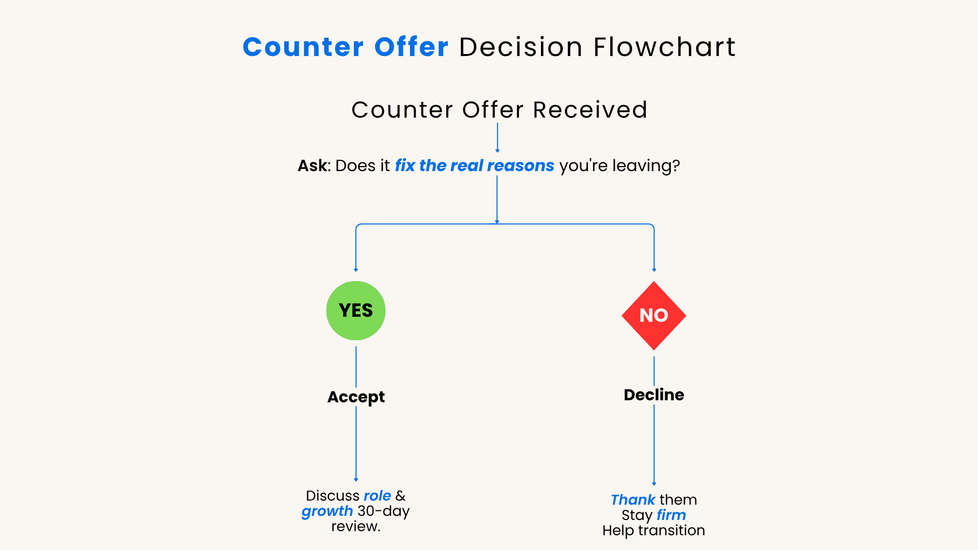 Counter offer negotiation flowchart