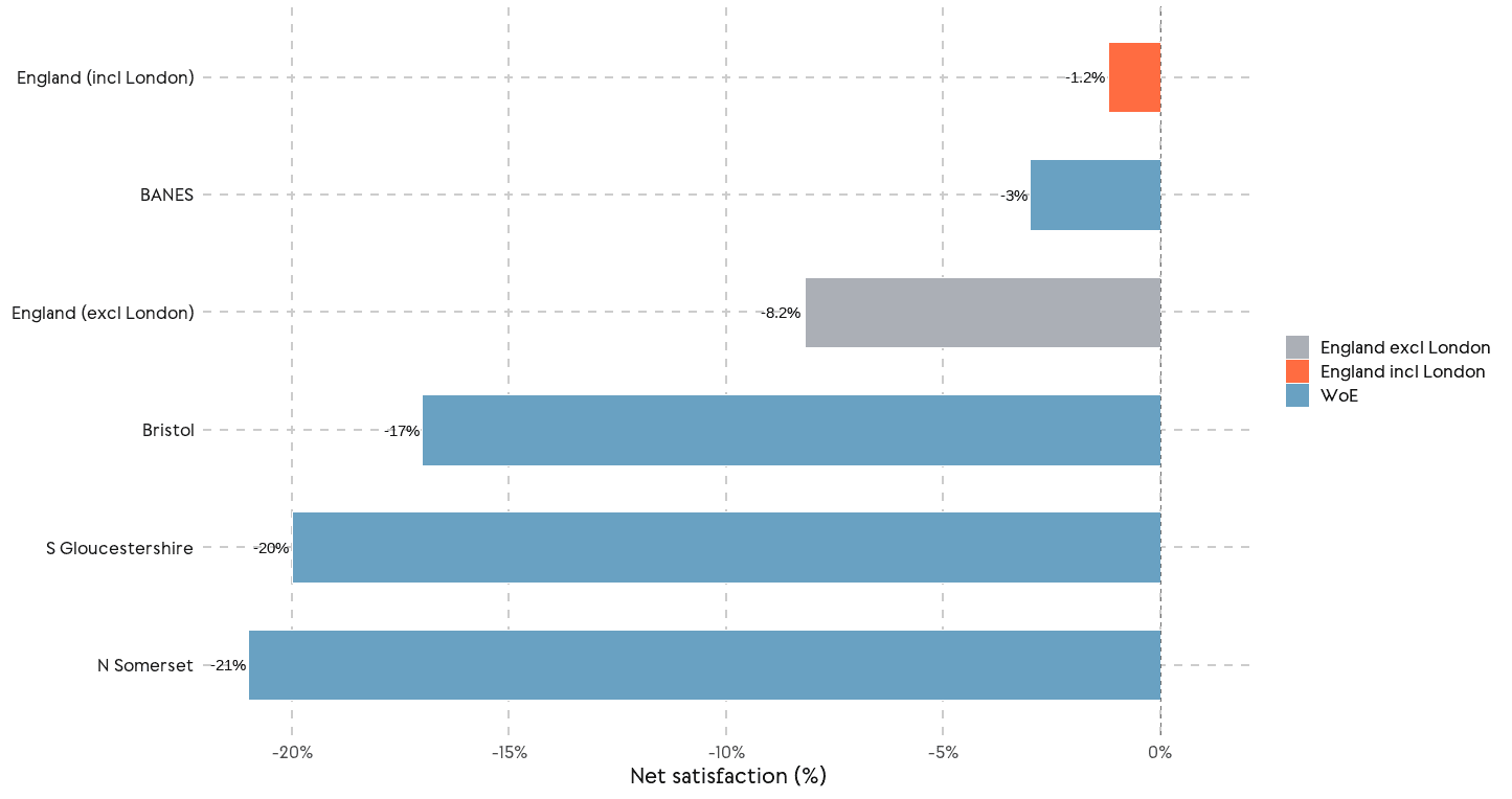 A bar chart showing net percentages of satisfaction with public transport, with the West of England local authorities largely falling behind national comparisons. England including London ranks the highest with -1.2% net satisfaction, followed by Bath and North East Somerset (BANES) (-3%), England excluding London (-8.2%), Bristol (-17%), South Gloucestershire (-20%) and finally North Somerset (-21%).