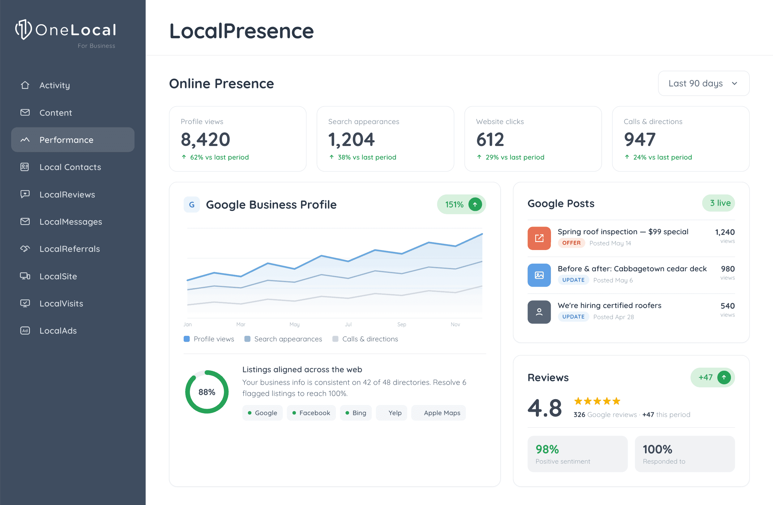 OneLocal LocalPresence dashboard showing Google Business Profile performance, online presence metrics, active Google Posts, and listing consistency across directories