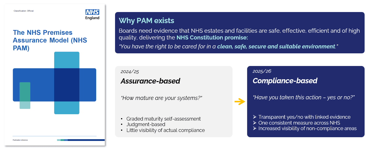 NHS PAM guidance cover alongside a summary of why PAM exists, and the shift from the assurance-based model to the compliance-based model