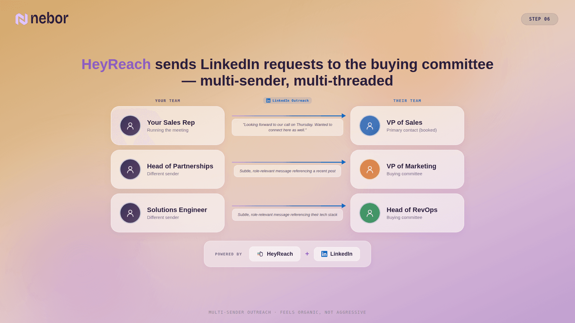 leverage HeyReach to send LinkedIn connection requests to buying committee