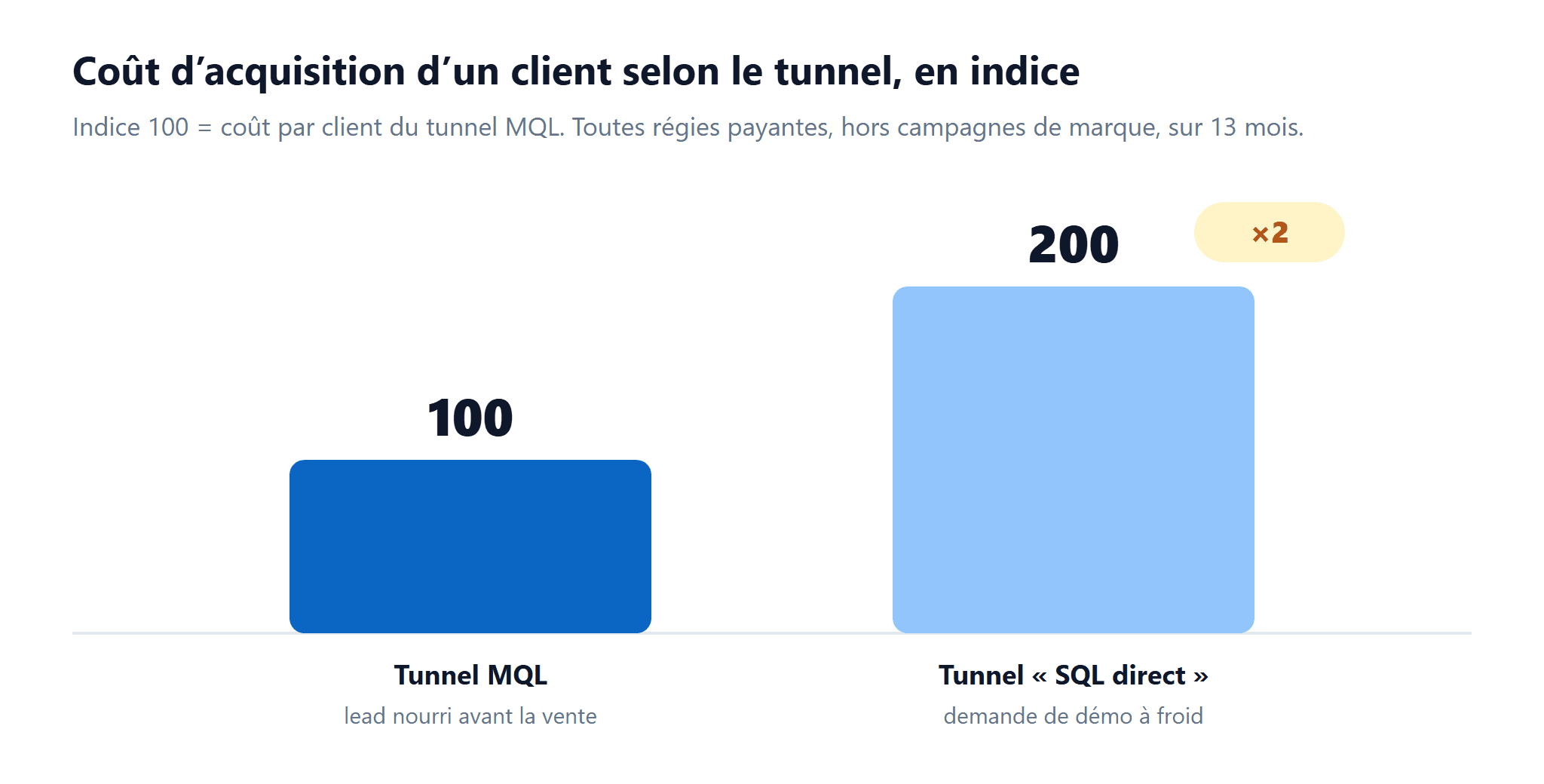 Coût d’acquisition d’un client selon le tunnel, en indice