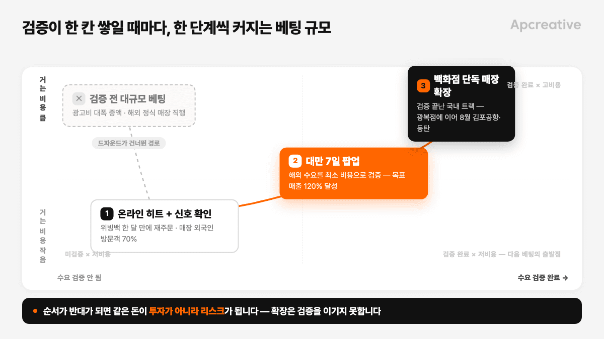 드파운드의 확장 베팅 구조. 검증이 한 칸 쌓일 때마다 거는 비용을 한 단계씩 키운다