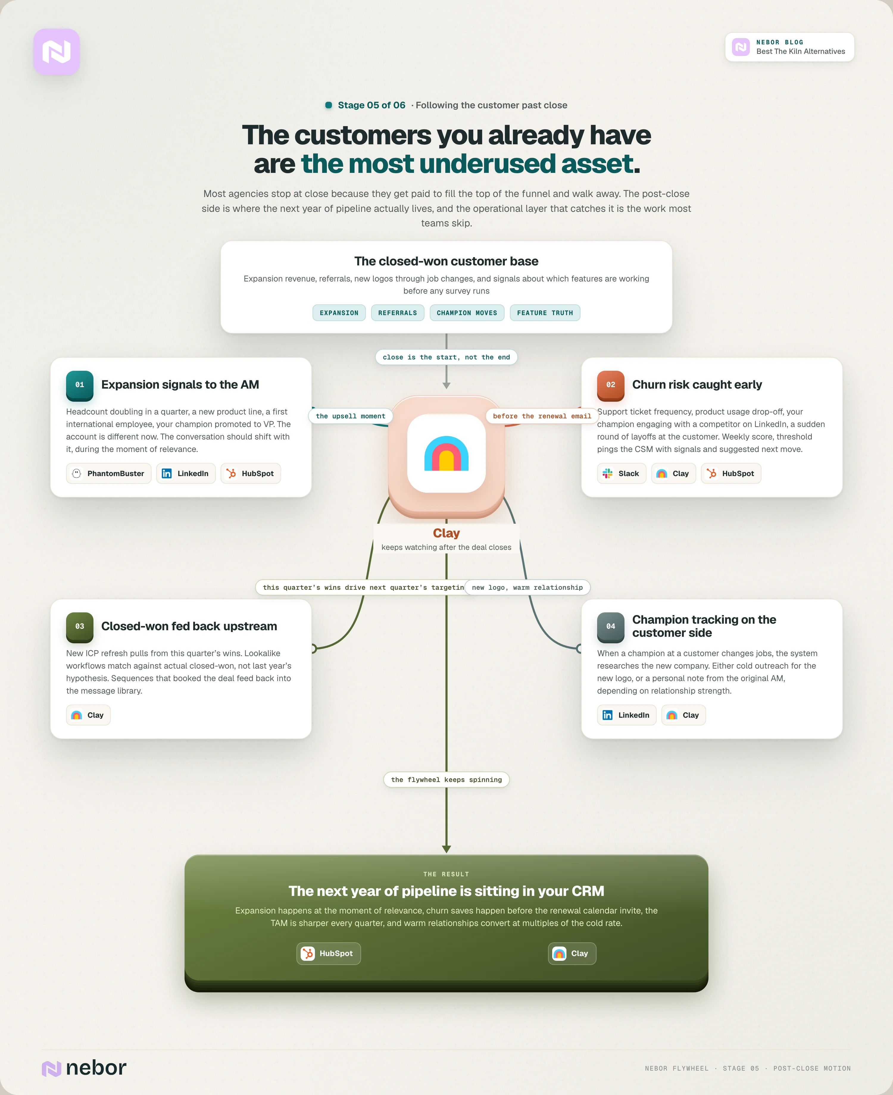 Stage 5 flowchart of Nebor's post-close motion where expansion signals reach the AM at the moment of relevance, churn risk is caught early, closed-won data feeds back upstream and customer-side champions are tracked on job changes