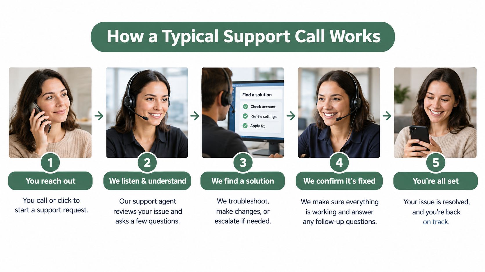 A five-step infographic showing how a typical customer support call resolves a user technical issue.