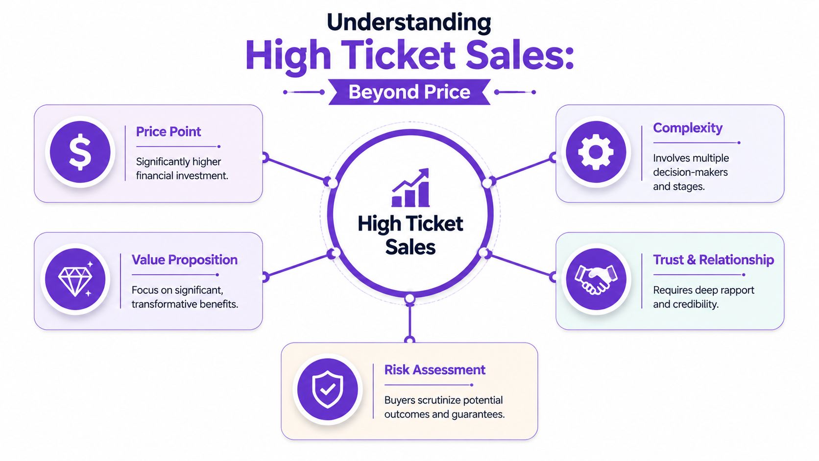 A diagram explaining the key factors of high ticket sales including price point, complexity, value, trust, and risk.