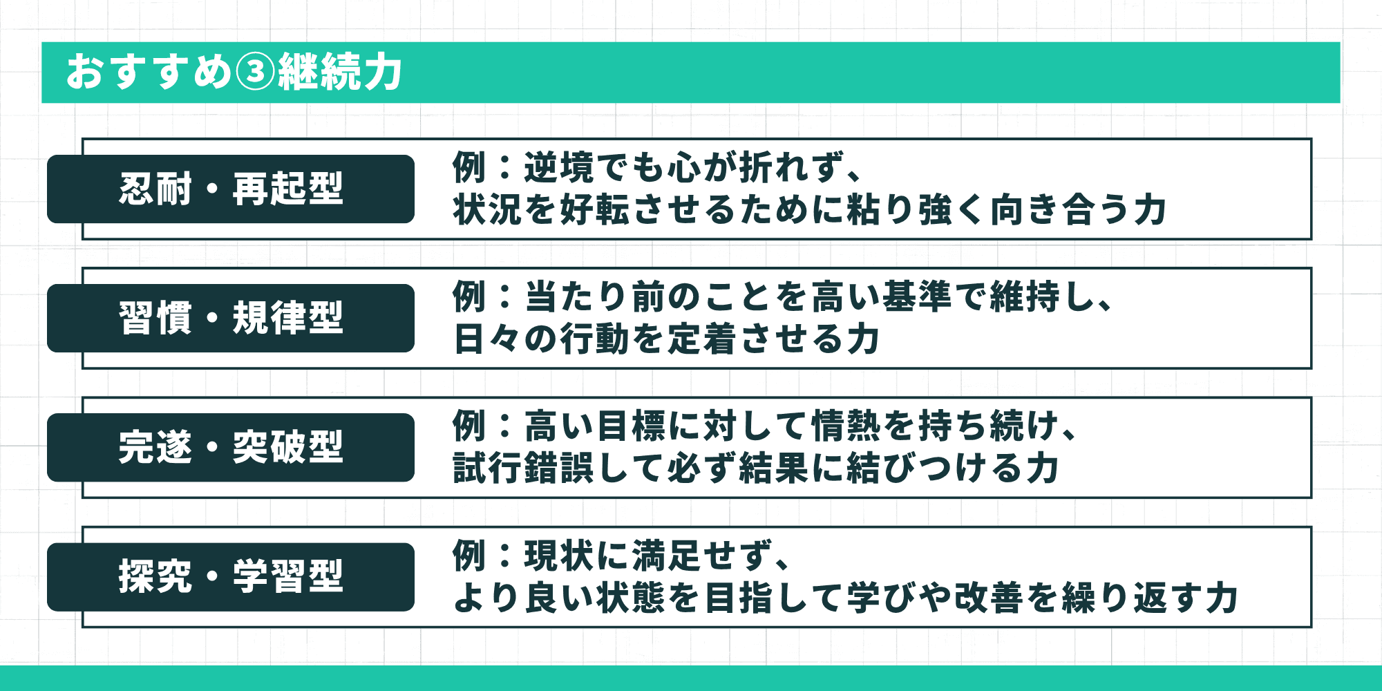 おすすめ③継続力のタイプ。「忍耐・再起型（逆境でも心が折れず、状況を好転させるために粘り強く向き合う力）」「習慣・規律型（当たり前のことを高い基準で維持し、日々の行動を定着させる力）」「完遂・突破型（高い目標に対して情熱を持ち続け、試行錯誤して必ず結果に結びつける力）」「探究・学習型（現状に満足せず、より良い状態を目指して学びや改善を繰り返す力）」。