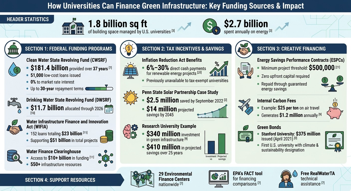 University Green Infrastructure Funding Sources and Financial Impact