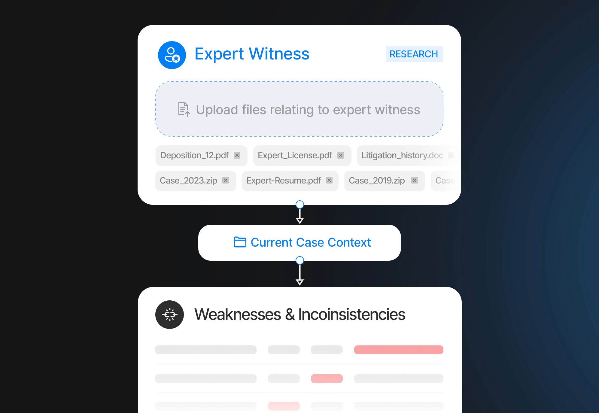 Expert witness analysis diagram comparing depositions, publications, litigation history, and credentials to identify contradictions and credibility risks